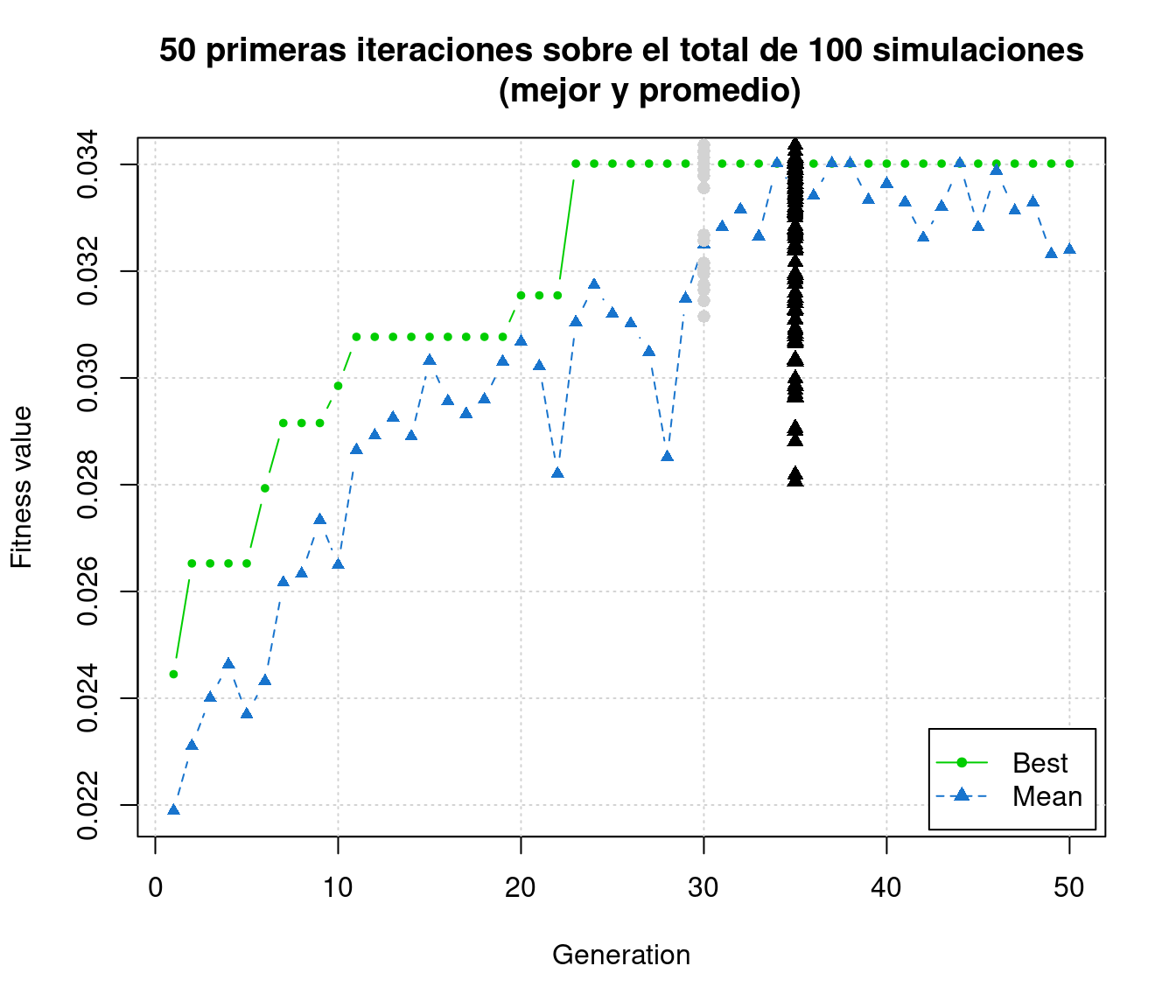 \label{fig:figB} 50 primeras iteraciones sobre el total de 100 simulations (mejor y promedio)
